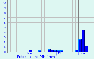 Graphique des précipitations prvues pour Kodigenahalli