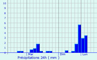 Graphique des précipitations prvues pour Palamedu