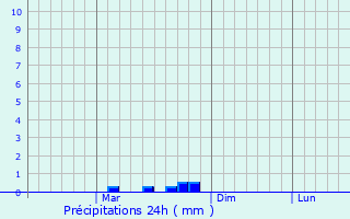 Graphique des précipitations prvues pour Focsani