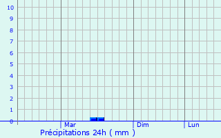 Graphique des précipitations prvues pour Brsana