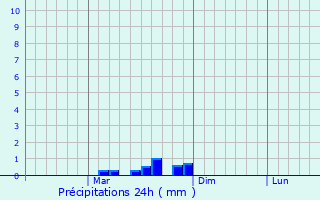 Graphique des précipitations prvues pour Puchenii Mari