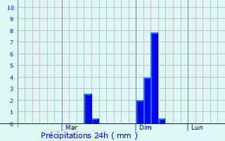 Graphique des précipitations prvues pour Pangody