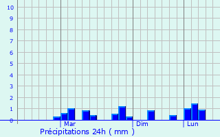 Graphique des précipitations prvues pour Heggadadevankote