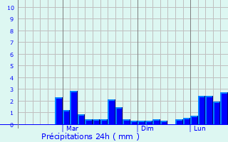 Graphique des précipitations prvues pour Dioknisi