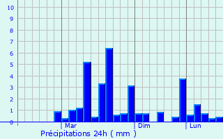Graphique des précipitations prvues pour Ali-Berdukovskiy
