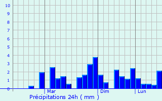 Graphique des précipitations prvues pour Kagizman