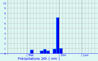 Graphique des précipitations prvues pour Nizhnesortymskiy