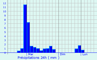Graphique des précipitations prvues pour Arapgir