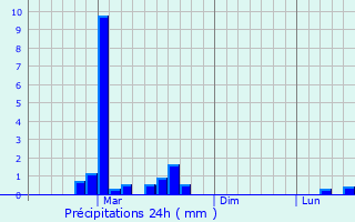 Graphique des précipitations prvues pour Gumushkhane