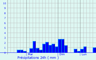 Graphique des précipitations prvues pour Jaigaon