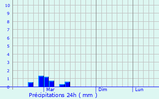 Graphique des précipitations prvues pour Otradnyy