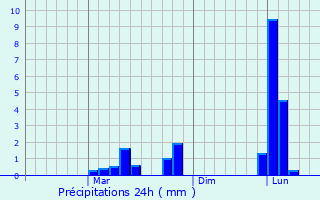 Graphique des précipitations prvues pour Kalugumalai