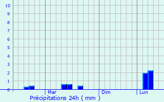 Graphique des précipitations prvues pour Kottaiyur