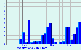 Graphique des précipitations prvues pour Martuni