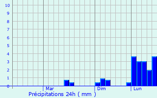 Graphique des précipitations prvues pour Culfa
