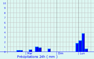 Graphique des précipitations prvues pour Melur