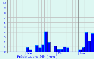 Graphique des précipitations prvues pour Suvorovskaya