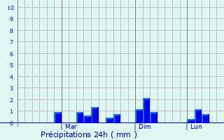 Graphique des précipitations prvues pour Gurmatkal
