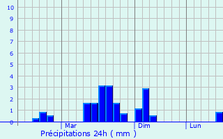 Graphique des précipitations prvues pour Hitura