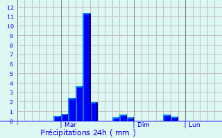 Graphique des précipitations prvues pour Giaginskaya