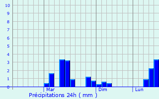 Graphique des précipitations prvues pour Pelagiada