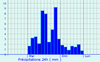 Graphique des précipitations prvues pour Bichvint