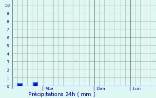 Graphique des précipitations prvues pour Shchors