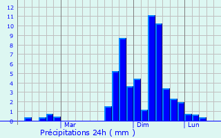 Graphique des précipitations prvues pour Andirin