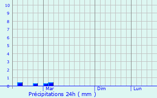 Graphique des précipitations prvues pour Volgorechensk