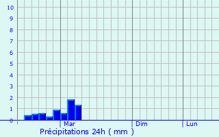 Graphique des précipitations prvues pour Pavlovka