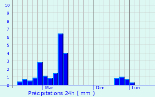 Graphique des précipitations prvues pour Bafra