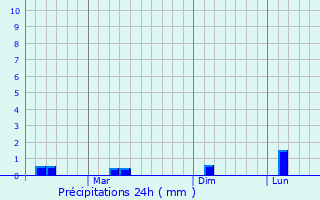 Graphique des précipitations prvues pour Arumuganeri