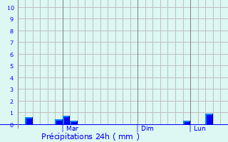 Graphique des précipitations prvues pour Ceeldheer
