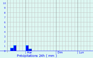 Graphique des précipitations prvues pour Aonla