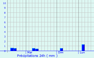 Graphique des précipitations prvues pour Tiruchchendur