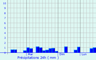 Graphique des précipitations prvues pour Kirando