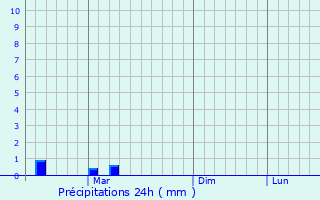 Graphique des précipitations prvues pour Indri