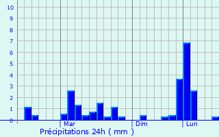 Graphique des précipitations prvues pour Galkissa
