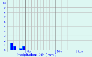 Graphique des précipitations prvues pour Krasnoznamensk