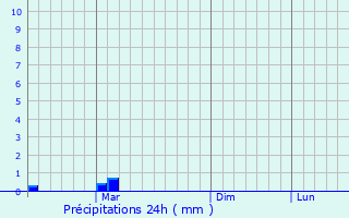 Graphique des précipitations prvues pour Lugulu