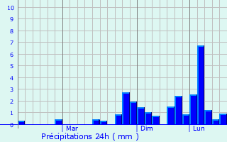 Graphique des précipitations prvues pour Noyemberyan