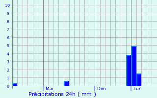 Graphique des précipitations prvues pour Peranampattu