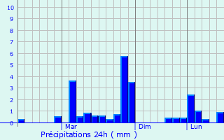 Graphique des précipitations prvues pour Hoktember