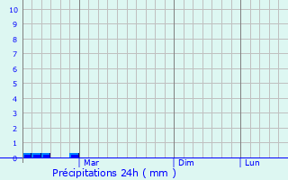 Graphique des précipitations prvues pour Shchukino