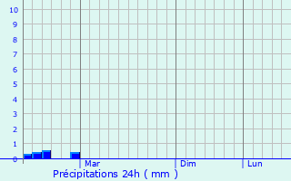 Graphique des précipitations prvues pour Vorob