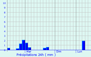 Graphique des précipitations prvues pour Batikent