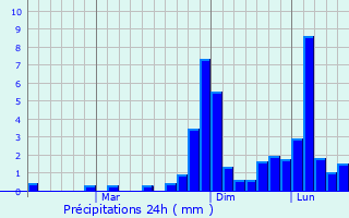 Graphique des précipitations prvues pour Ijevan