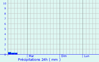 Graphique des précipitations prvues pour Levoberezhnyy