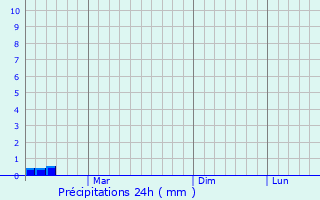Graphique des précipitations prvues pour Kurovskoye