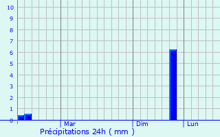 Graphique des précipitations prvues pour Narasapur